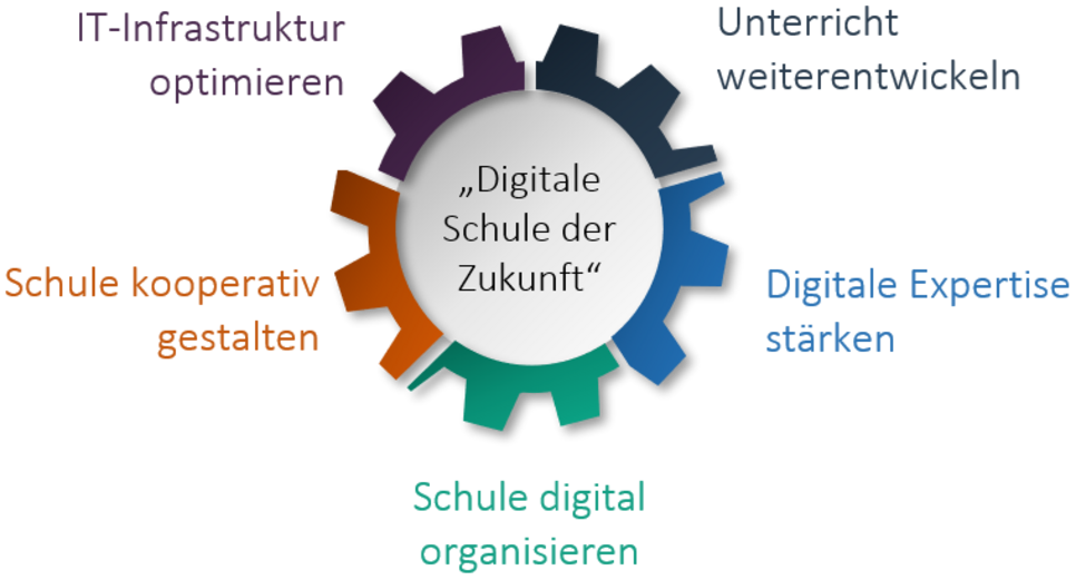 „Digitale Schule der Zukunft“ Grafik „Digitale Schule der Zukunft“ Grafik