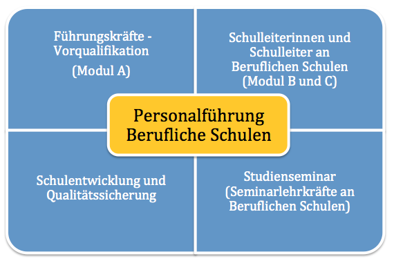 Schaubild Personalführung Berufliche Schulen