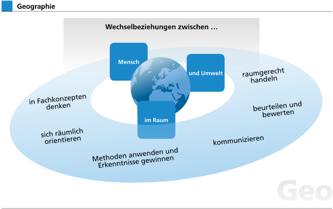Kompetenzmodell Geographie